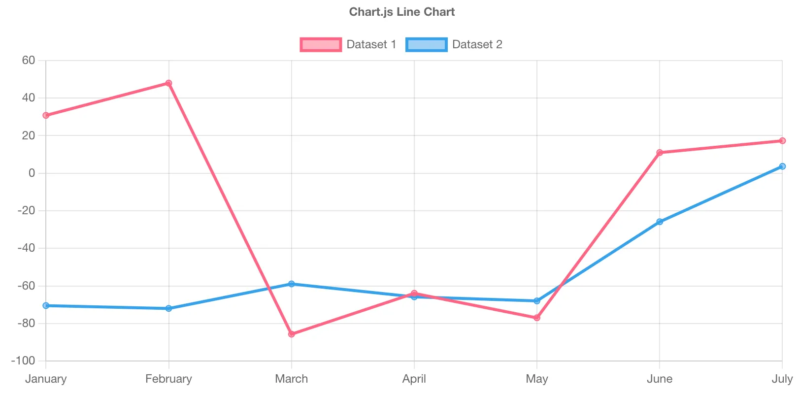 Chart JS Sample Chart